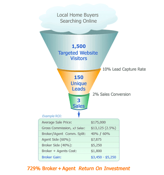 value-of-cro-roi Demonstrating the Value of CRO with ROI